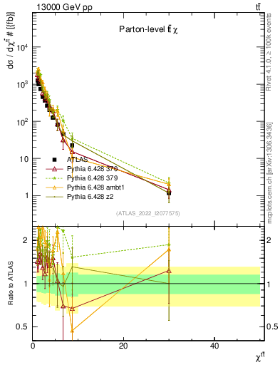 Plot of ttbar.chi in 13000 GeV pp collisions