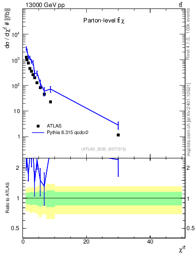 Plot of ttbar.chi in 13000 GeV pp collisions
