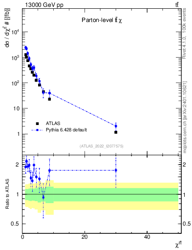 Plot of ttbar.chi in 13000 GeV pp collisions