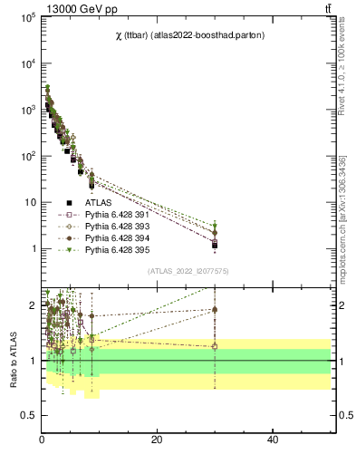 Plot of ttbar.chi in 13000 GeV pp collisions