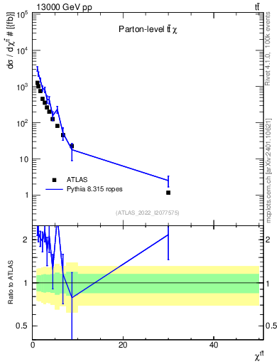 Plot of ttbar.chi in 13000 GeV pp collisions