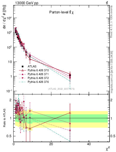 Plot of ttbar.chi in 13000 GeV pp collisions