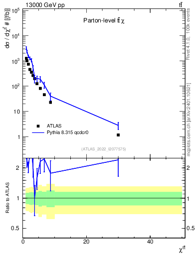 Plot of ttbar.chi in 13000 GeV pp collisions