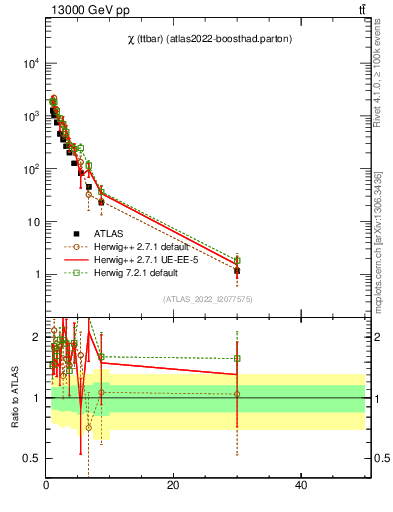 Plot of ttbar.chi in 13000 GeV pp collisions