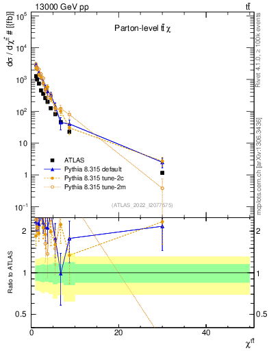 Plot of ttbar.chi in 13000 GeV pp collisions