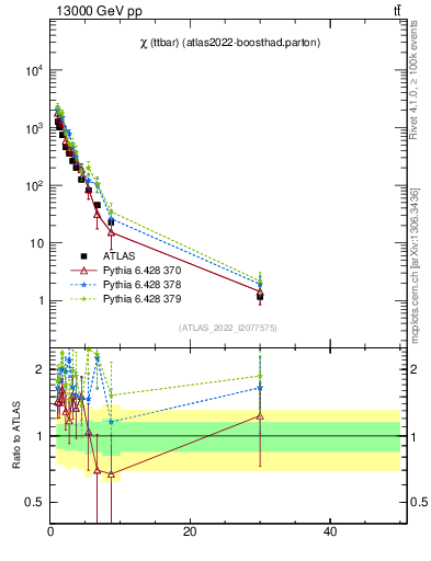 Plot of ttbar.chi in 13000 GeV pp collisions