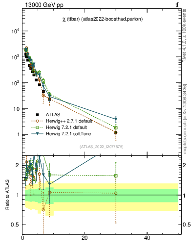 Plot of ttbar.chi in 13000 GeV pp collisions