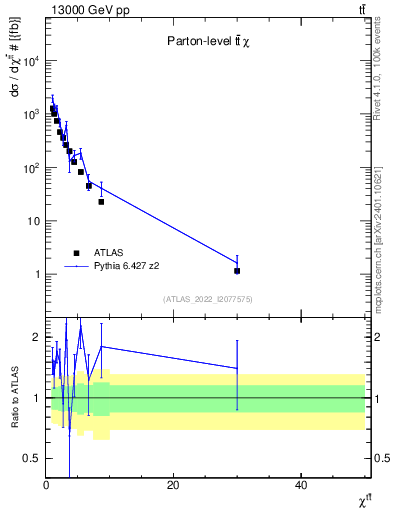 Plot of ttbar.chi in 13000 GeV pp collisions