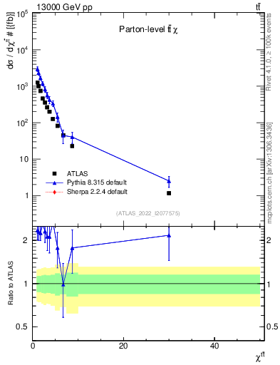 Plot of ttbar.chi in 13000 GeV pp collisions