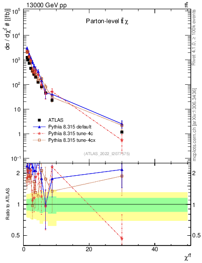 Plot of ttbar.chi in 13000 GeV pp collisions