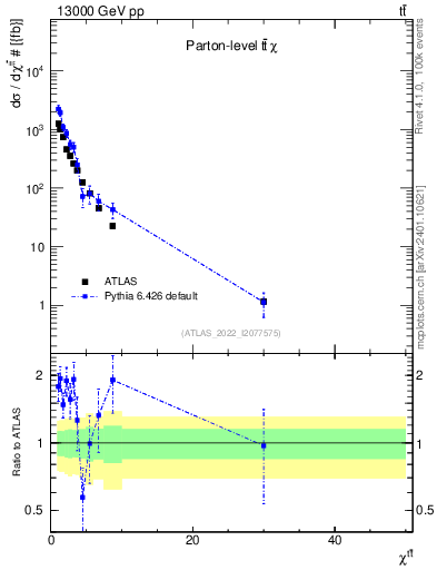 Plot of ttbar.chi in 13000 GeV pp collisions