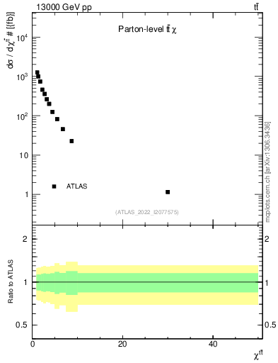 Plot of ttbar.chi in 13000 GeV pp collisions