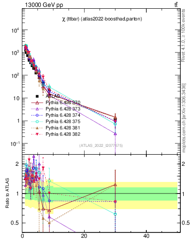 Plot of ttbar.chi in 13000 GeV pp collisions