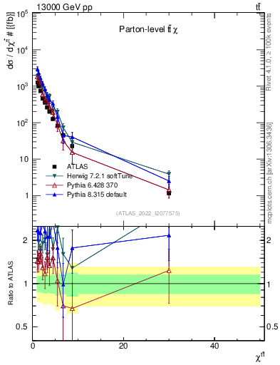 Plot of ttbar.chi in 13000 GeV pp collisions