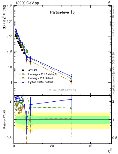 Plot of ttbar.chi in 13000 GeV pp collisions