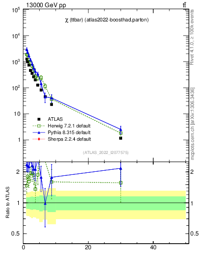 Plot of ttbar.chi in 13000 GeV pp collisions