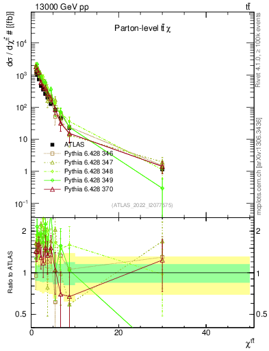 Plot of ttbar.chi in 13000 GeV pp collisions