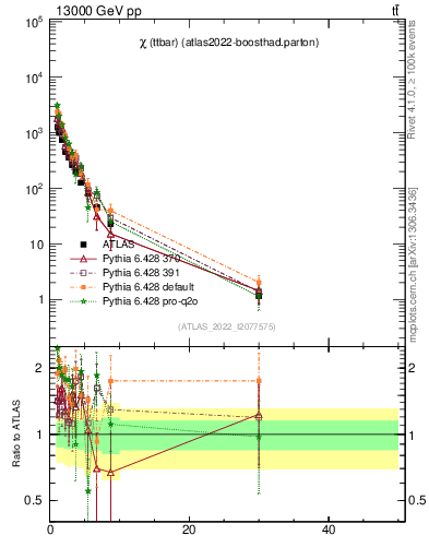 Plot of ttbar.chi in 13000 GeV pp collisions