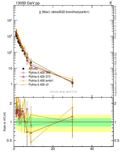 Plot of ttbar.chi in 13000 GeV pp collisions
