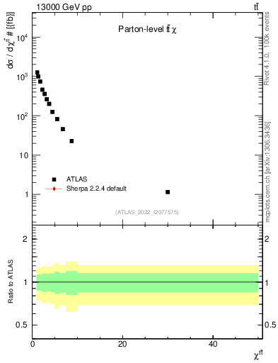 Plot of ttbar.chi in 13000 GeV pp collisions