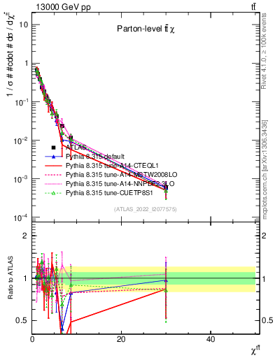 Plot of ttbar.chi in 13000 GeV pp collisions