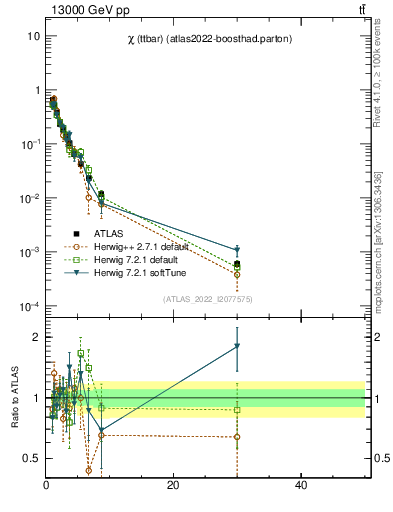 Plot of ttbar.chi in 13000 GeV pp collisions