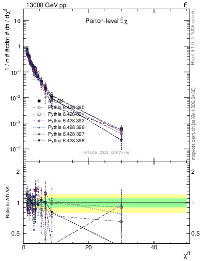 Plot of ttbar.chi in 13000 GeV pp collisions