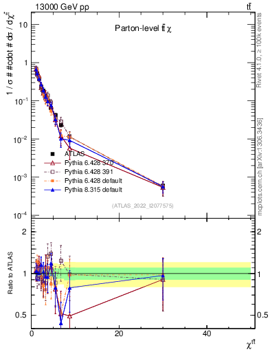 Plot of ttbar.chi in 13000 GeV pp collisions