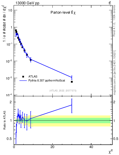 Plot of ttbar.chi in 13000 GeV pp collisions