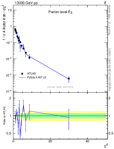 Plot of ttbar.chi in 13000 GeV pp collisions