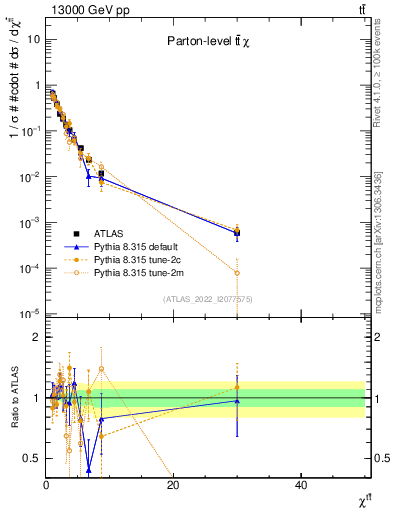Plot of ttbar.chi in 13000 GeV pp collisions