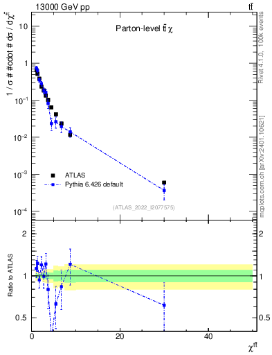 Plot of ttbar.chi in 13000 GeV pp collisions