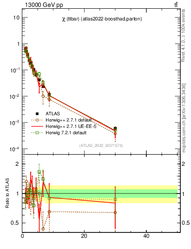Plot of ttbar.chi in 13000 GeV pp collisions