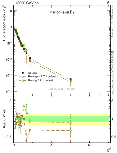 Plot of ttbar.chi in 13000 GeV pp collisions