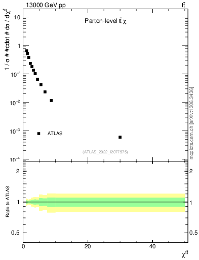 Plot of ttbar.chi in 13000 GeV pp collisions