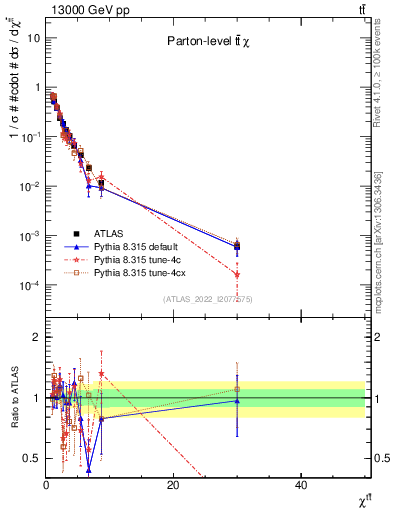Plot of ttbar.chi in 13000 GeV pp collisions