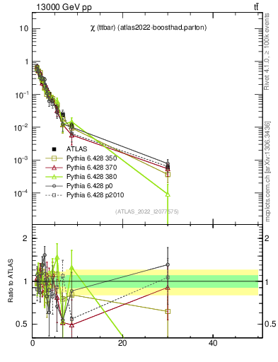 Plot of ttbar.chi in 13000 GeV pp collisions
