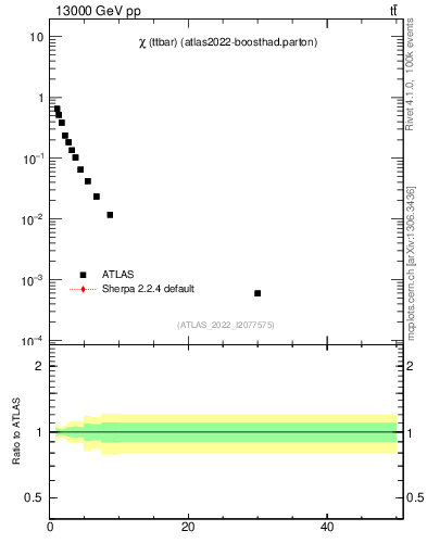 Plot of ttbar.chi in 13000 GeV pp collisions