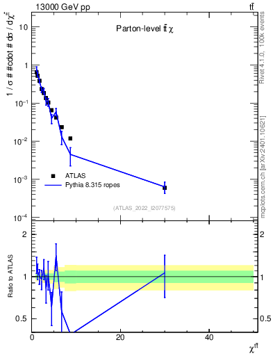 Plot of ttbar.chi in 13000 GeV pp collisions