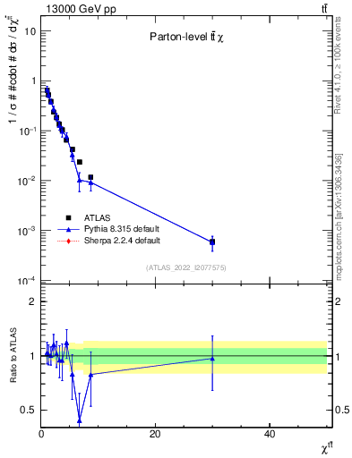 Plot of ttbar.chi in 13000 GeV pp collisions