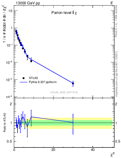 Plot of ttbar.chi in 13000 GeV pp collisions