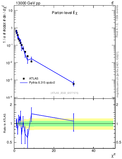 Plot of ttbar.chi in 13000 GeV pp collisions