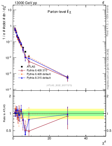 Plot of ttbar.chi in 13000 GeV pp collisions