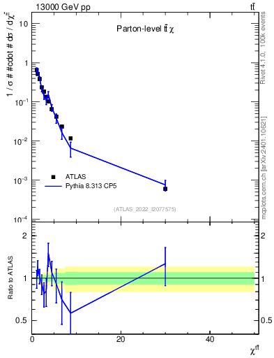 Plot of ttbar.chi in 13000 GeV pp collisions
