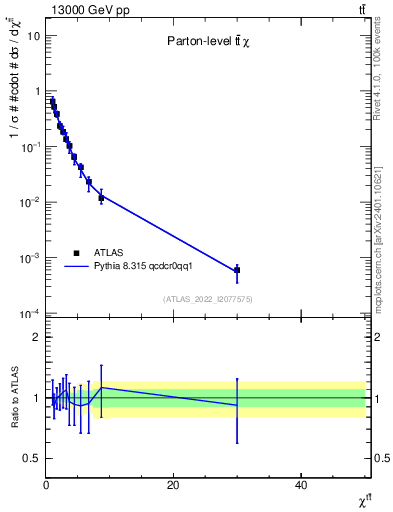Plot of ttbar.chi in 13000 GeV pp collisions