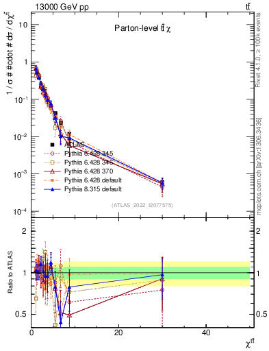 Plot of ttbar.chi in 13000 GeV pp collisions