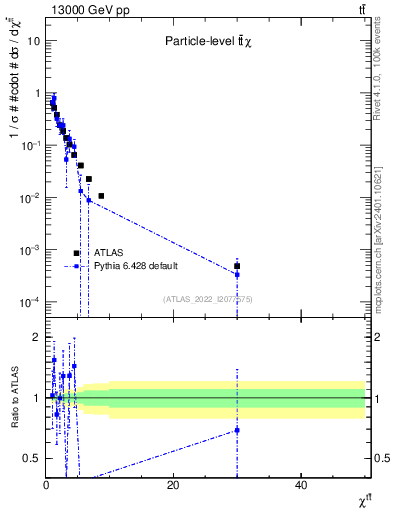Plot of ttbar.chi in 13000 GeV pp collisions