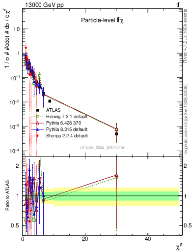 Plot of ttbar.chi in 13000 GeV pp collisions