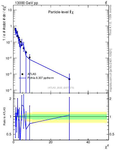 Plot of ttbar.chi in 13000 GeV pp collisions