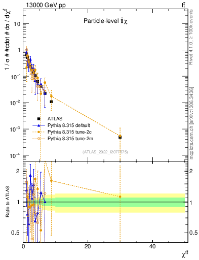 Plot of ttbar.chi in 13000 GeV pp collisions